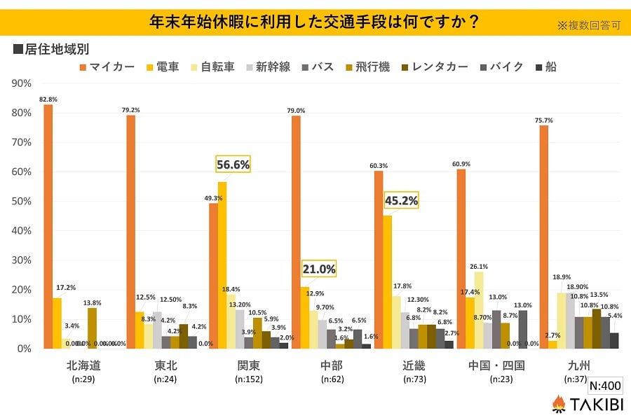 2023年1月、18歳～65歳の男女400人を対象に行った「年末年始休暇に利用した交通手段」に関するアンケート調査の結果（画像：フォーイット）