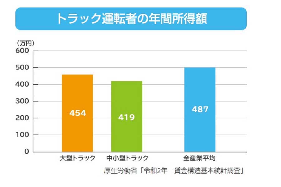 「統計からみるトラック運転者の仕事」より（画像：厚生労働省）