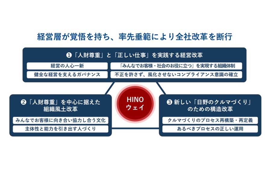 二度と不正を起こさないための「三つの改革」（画像：日野自動車）