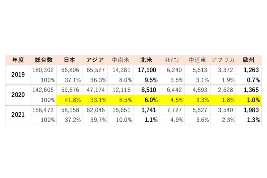日野自動車の地域別販売台数とシェア（画像：日野自動車IR資料を基に筆者が計算）