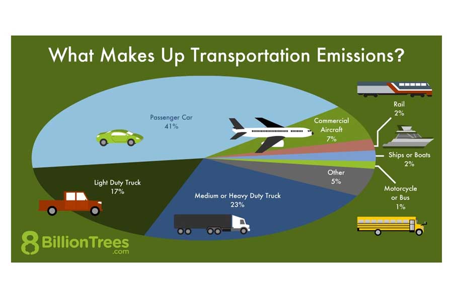 輸送分野のCO2排出割合（画像：8 Billion Trees）