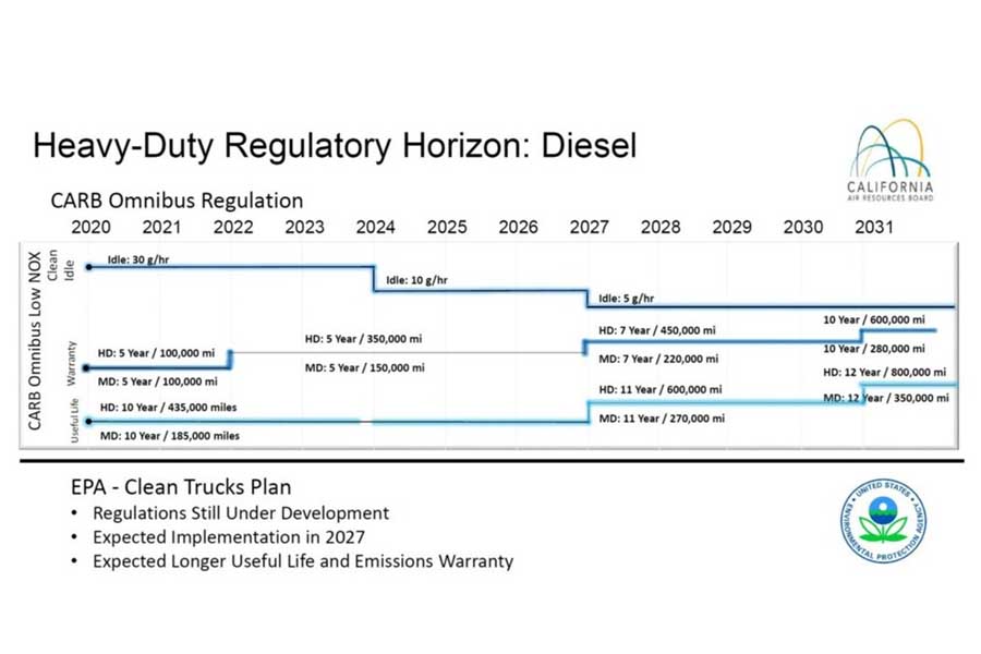 大型トラックのNOx排出規制強化と保証寿命等延長計画（画像：Paccar）