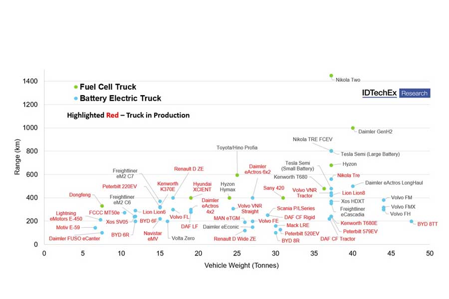 BETとFCTの販売（赤字）と開発（黒字）状況‐横軸＝車両質量 縦軸＝航続距離（画像：IDTechEx）