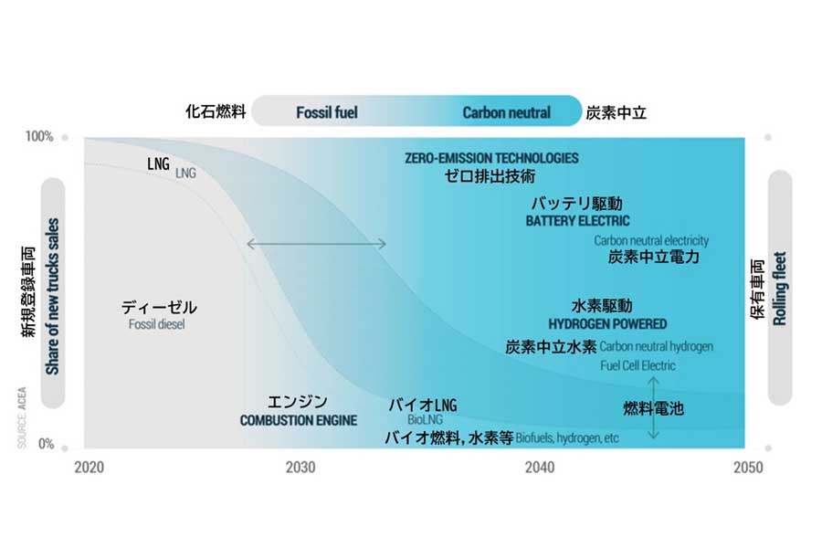 トラックの脱炭素化技術とシェアのロードマップ（画像：ACEA）