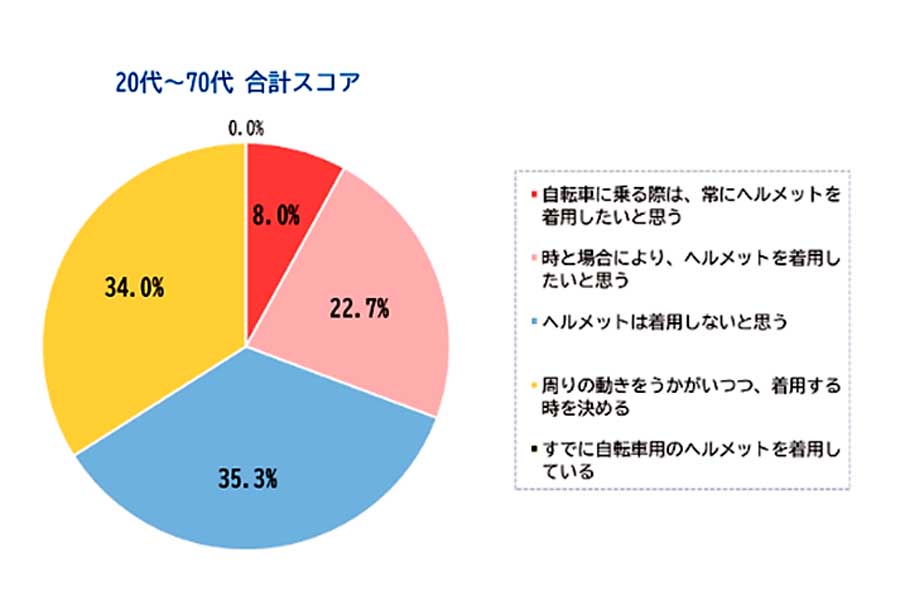 全国の300人を対象に行われた「着用努力義務化開始以降のヘルメット着用意向」（画像：スコープ）