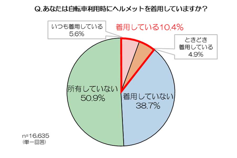 日常的に自転車を利用する全国の約1300人を対象に行われた「自転車用ヘルメット着用に関する実態調査」（画像：シナネンホールディングス）
