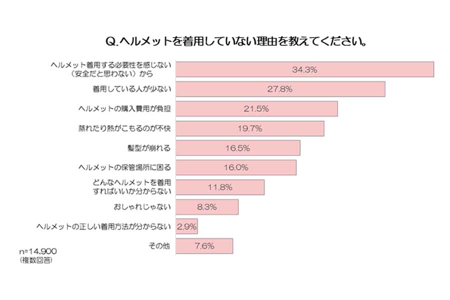 日常的に自転車を利用する全国の約1300人を対象に行われた「自転車用ヘルメット着用に関する実態調査」（画像：シナネンホールディングス）