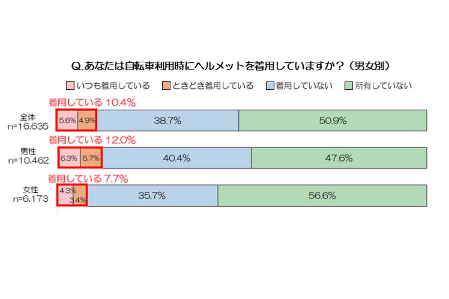 日常的に自転車を利用する全国の約1300人を対象に行われた「自転車用ヘルメット着用に関する実態調査」（画像：シナネンホールディングス）