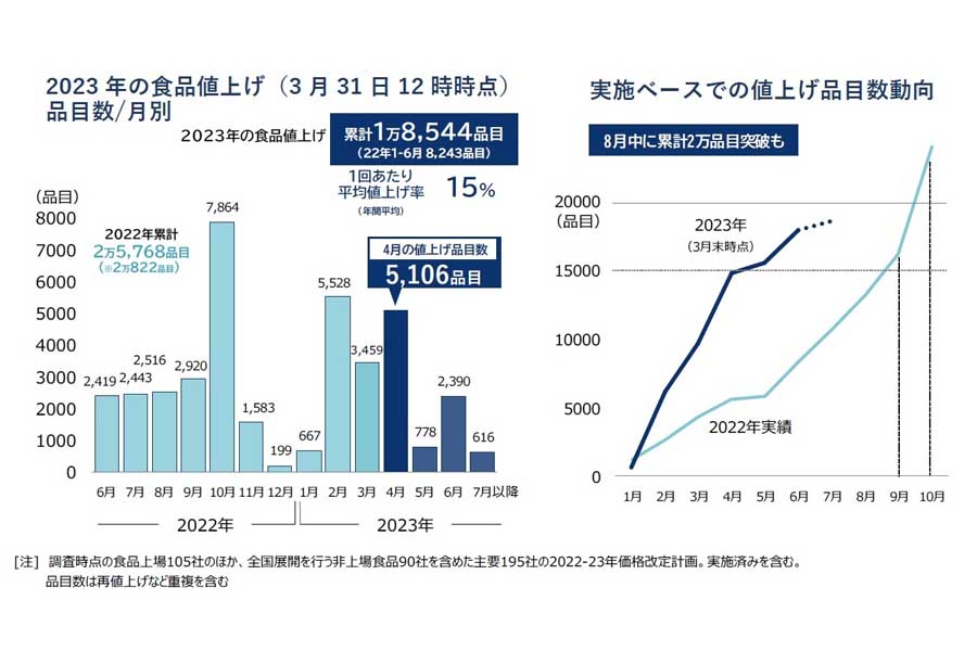 「食品主要195社」価格改定動向調査―2023年4月（画像：帝国データバンク）
