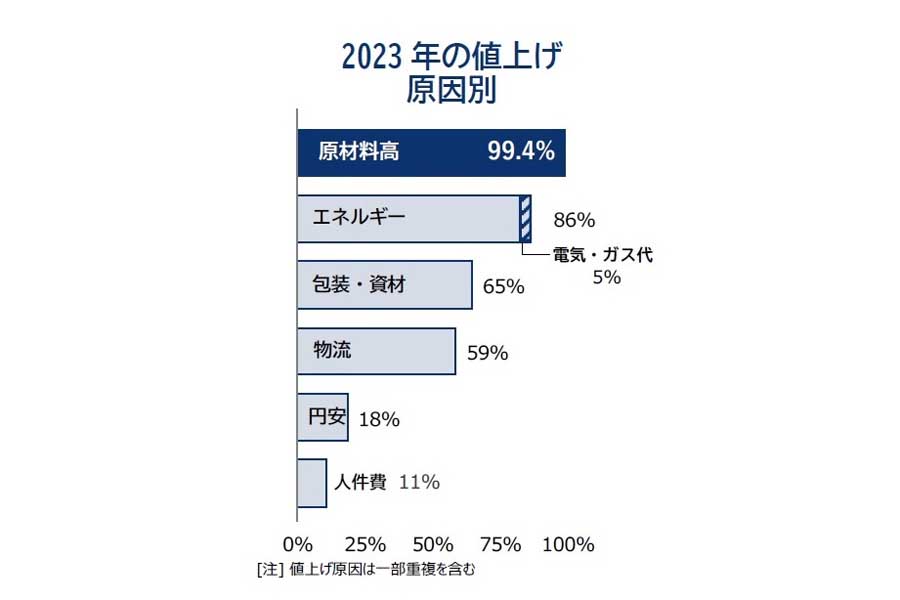 「食品主要195社」価格改定動向調査―2023年4月（画像：帝国データバンク）