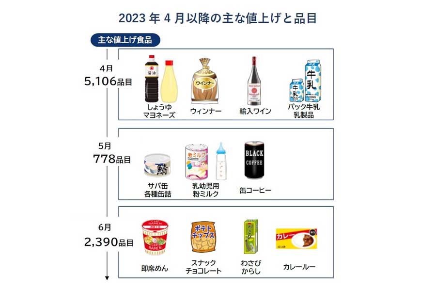 「食品主要195社」価格改定動向調査―2023年4月（画像：帝国データバンク）