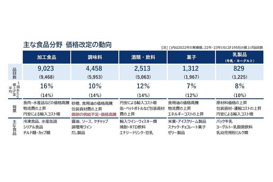 「食品主要195社」価格改定動向調査―2023年4月（画像：帝国データバンク）