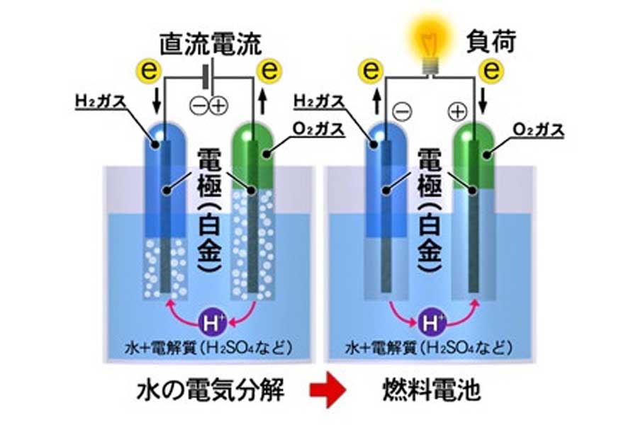 水の電気分解と発電の仕組み（画像：燃料電池実用化推進協議会）