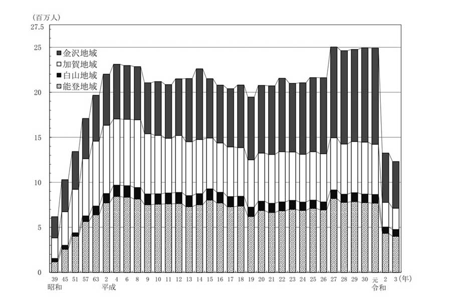 新幹線開業時期から増加した観光客数（画像：石川県）