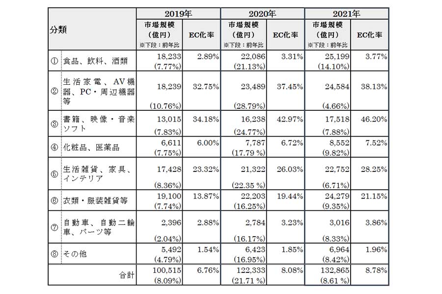 サービス系分野のBtoC ECの市場規模（画像：経済産業省）
