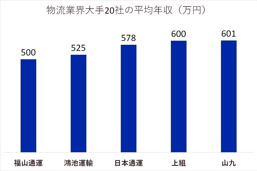 物流業界大手20社の平均年収。各社の有価証券報告書、決算公告、Openwork（2021年度）を参考（画像：キャリハイ転職）