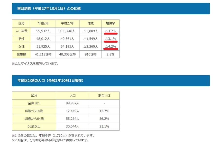 2020年国勢調査の結果（画像：津山市）