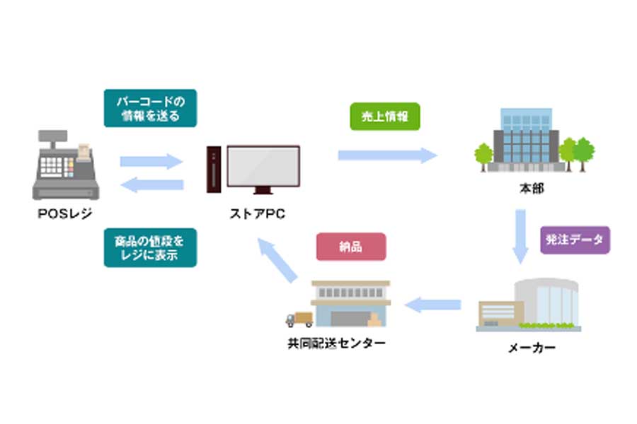 POSシステムの仕組み(画像:近畿システムサービス)