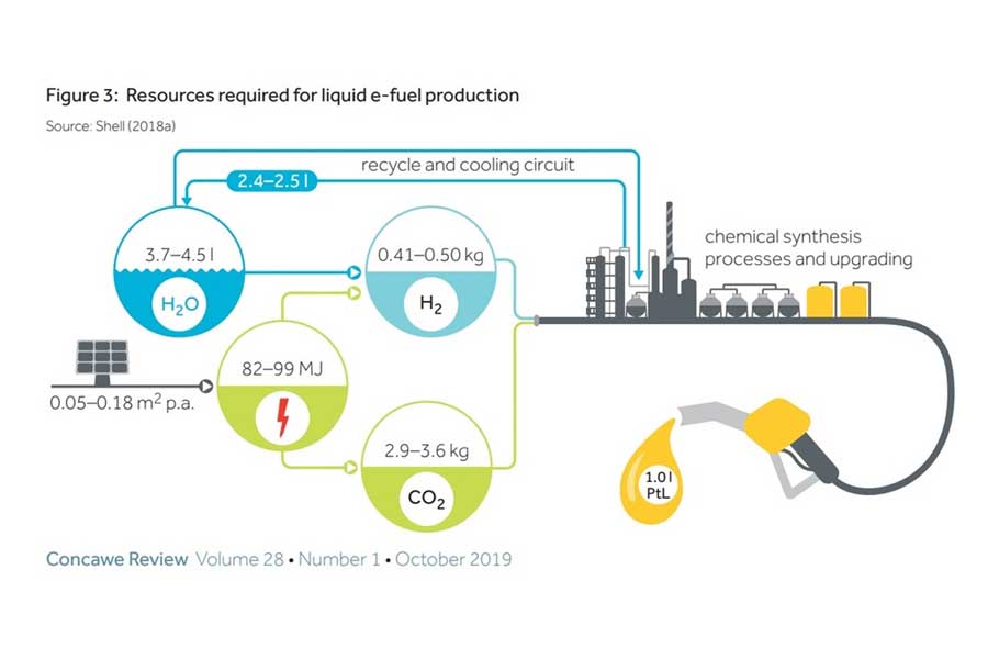 合成燃料e-Fuelの製造に必要な工程と資源（画像：コンケイブレビュー）