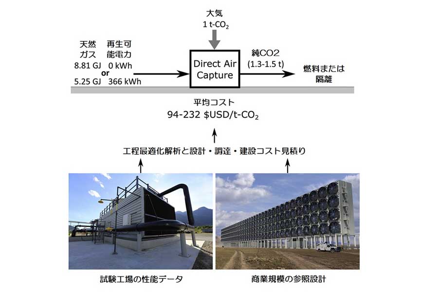 CO2を大気中から捕集する装置DAC（画像：カーボン・エンジニアリング）