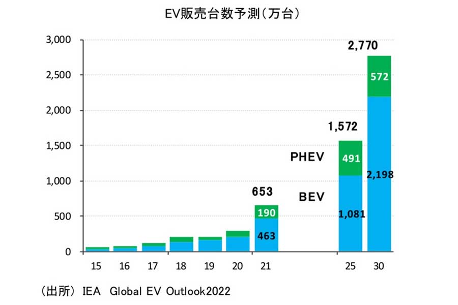 BEVとPHEVの販売台数の推移と今後の予測（画像：Global EV Outlook 2022）