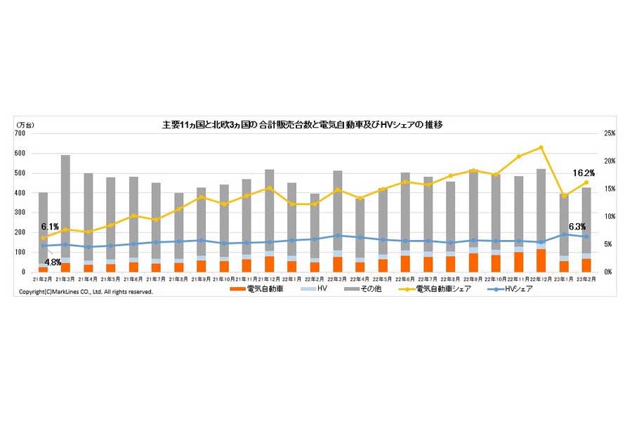 電気自動車（BEV/PHV/FCV）のシェア（画像：マークラインズ）