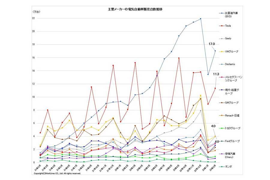 主要メーカーの電気自動車販売台数推移（画像：マークラインズ）
