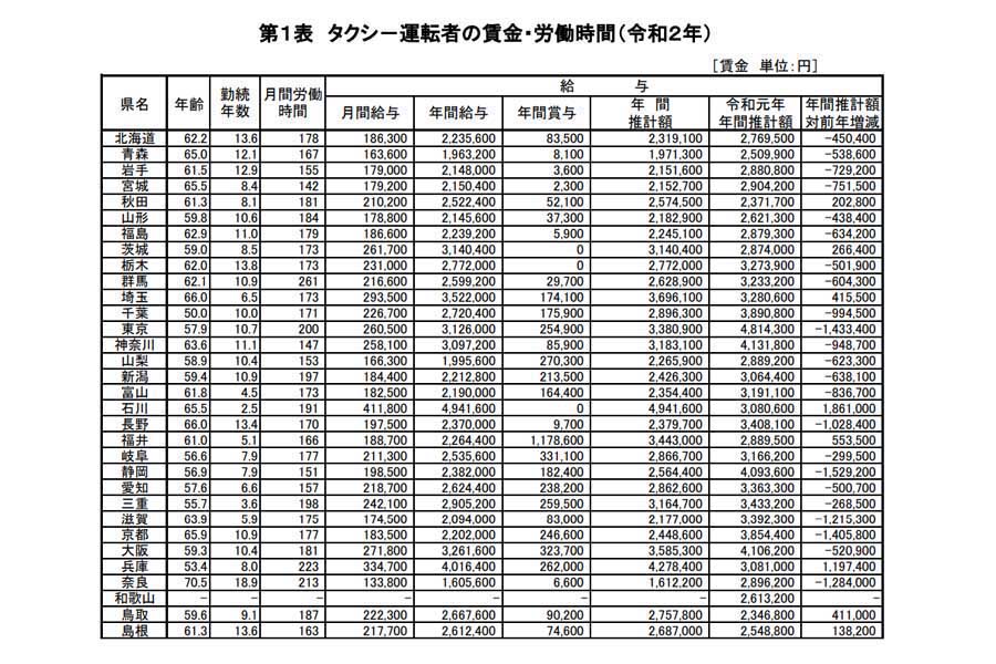 タクシー運転者賃金・労働時間の現況。令和2年・賃金構造基本統計調査より（画像：厚生労働省）