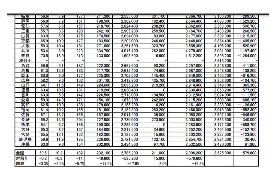 タクシー運転者賃金・労働時間の現況。令和2年・賃金構造基本統計調査より（画像：厚生労働省）