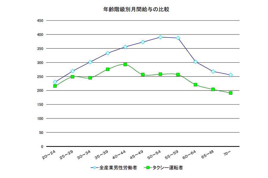 タクシー運転者賃金・労働時間の現況。令和2年・賃金構造基本統計調査より（画像：厚生労働省）