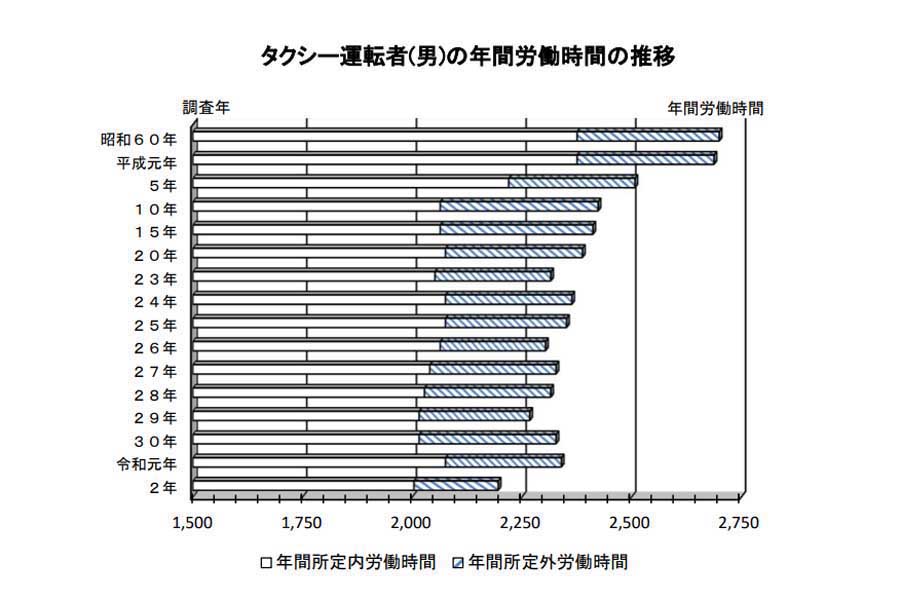 タクシー運転者賃金・労働時間の現況。令和2年・賃金構造基本統計調査より（画像：厚生労働省）