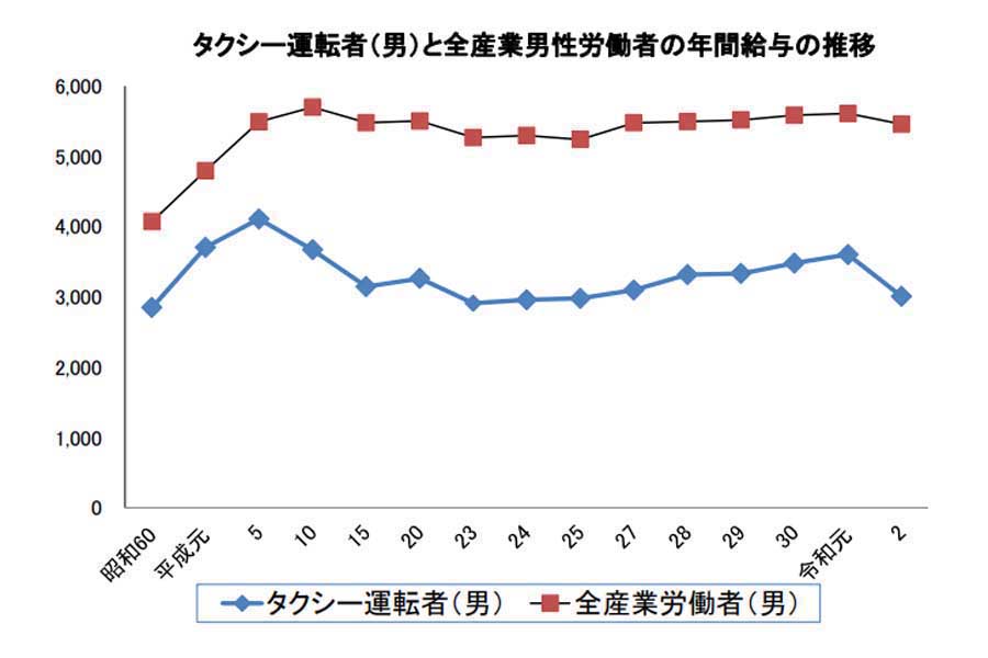 タクシー運転者賃金・労働時間の現況。令和2年・賃金構造基本統計調査より（画像：厚生労働省）