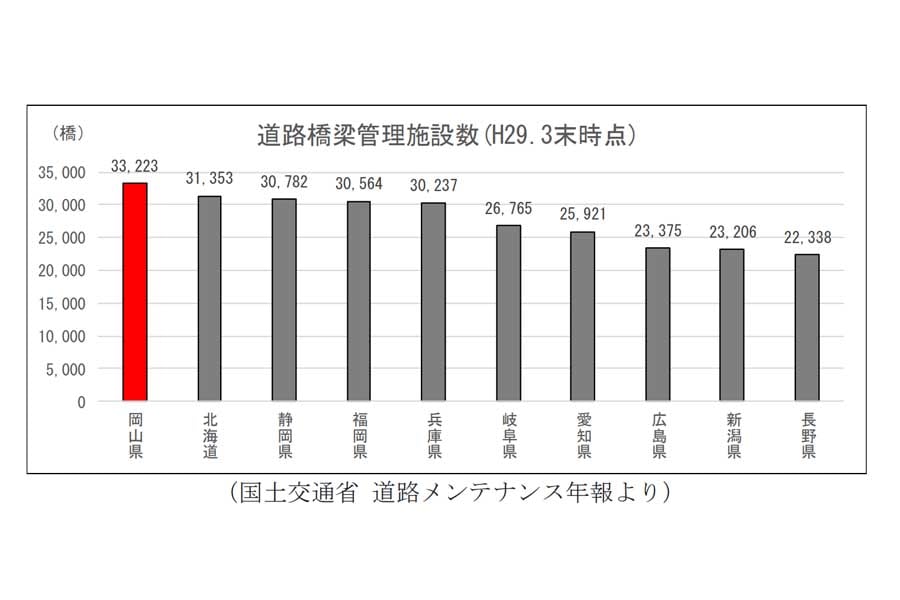 道路橋梁管理施設数。2017年年3月末時点(画像:岡山県)