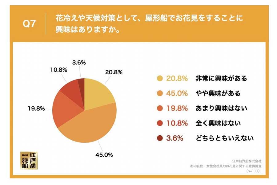 お花見に行ったことがある都内在住の20～40代女性会社員111人を対象に行った意識調査（画像：浜友商事）