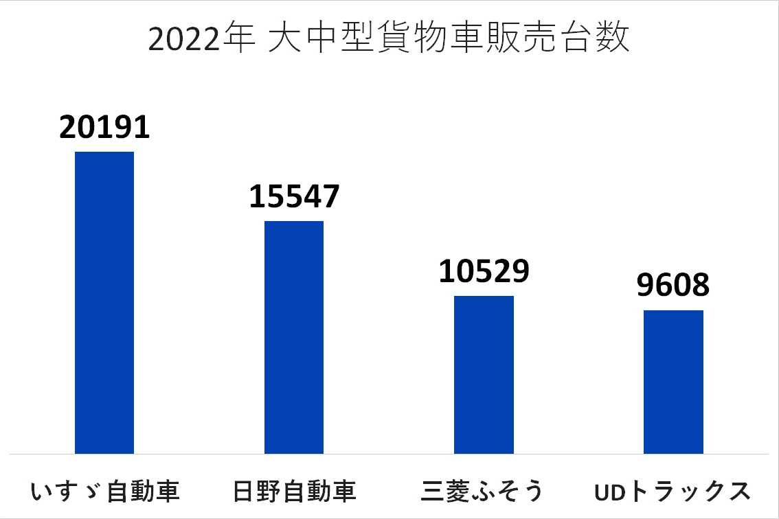 2022年の大中型貨物車販売台数（画像：日本自動車販売協会連合会）
