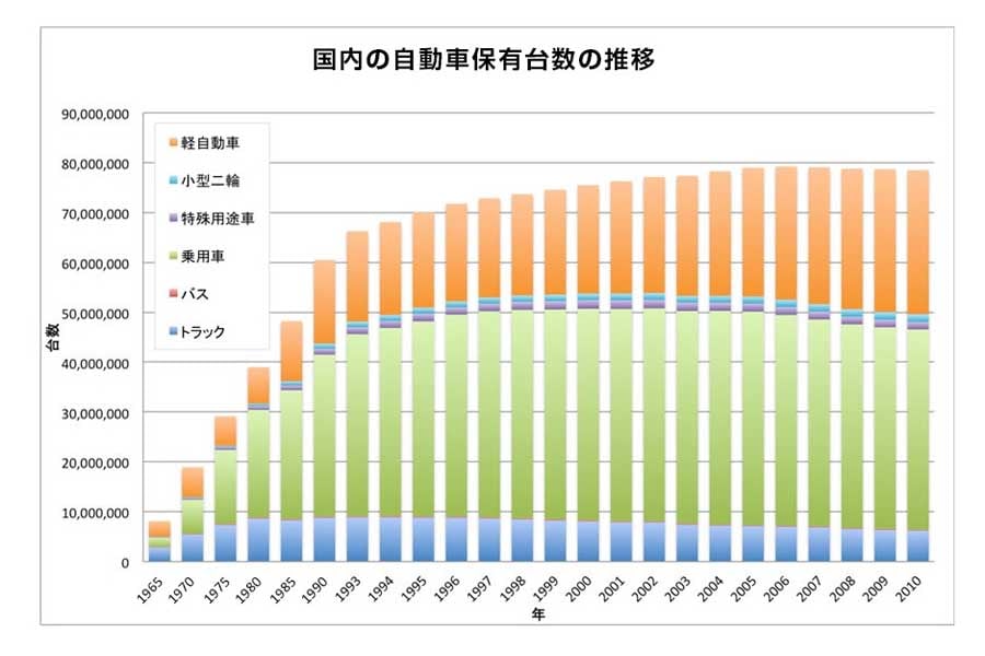 「国内の自動車保有台数の推移」（画像：環境再生保全機構）
