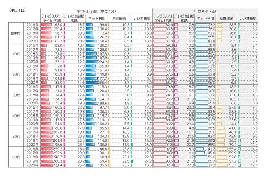 ラジオ聴取の平均利用時間。情報通信白書より（画像：総務省）