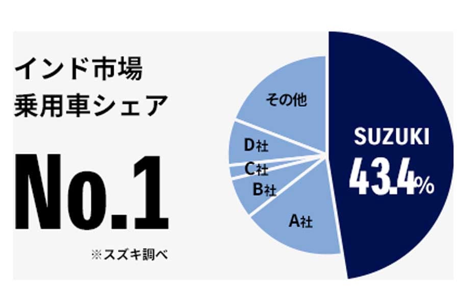 インド市場の乗用車シェア(画像:スズキ)