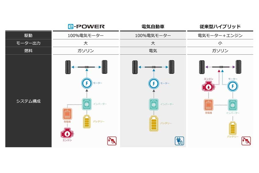 e-POWERの仕組みを解説している画像（画像：日産自動車）