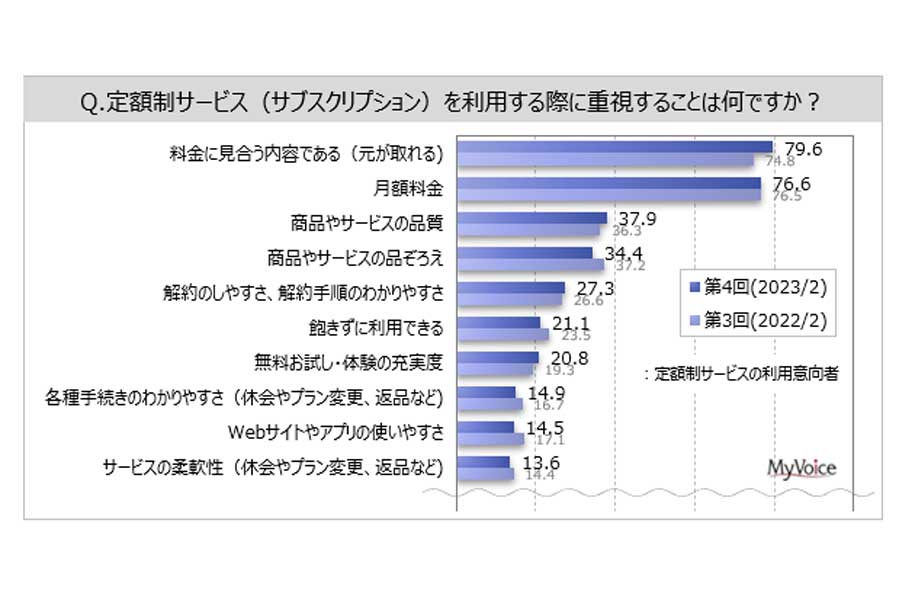 全国の男女9986人を対象に行った「定額制サービス利用時の重視点」（画像：マイボイスコム）