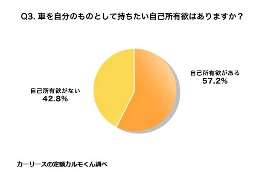 全国の男女2187人を対象に行った「自己所有欲に関する実態調査」（画像：ナイル）