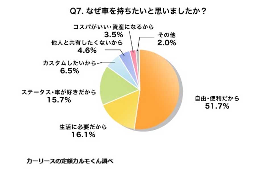 全国の男女2187人を対象に行った「自己所有欲に関する実態調査」（画像：ナイル）