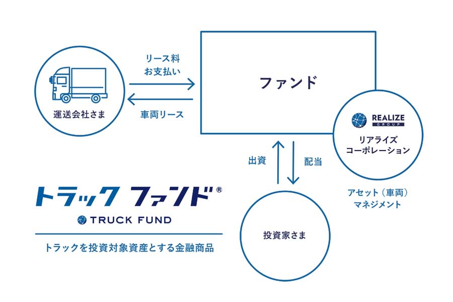 トラックファンド（画像：リアライズコーポレーション）