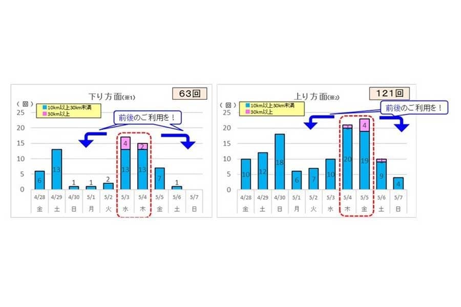 ゴールデンウィーク期間の高速道路における渋滞予測について【首都圏版】（画像：中日本高速道路）