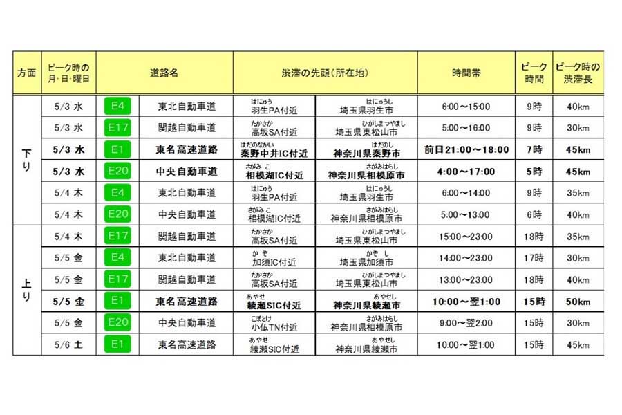 ゴールデンウィーク期間の高速道路における渋滞予測について【首都圏版】（画像：中日本高速道路）