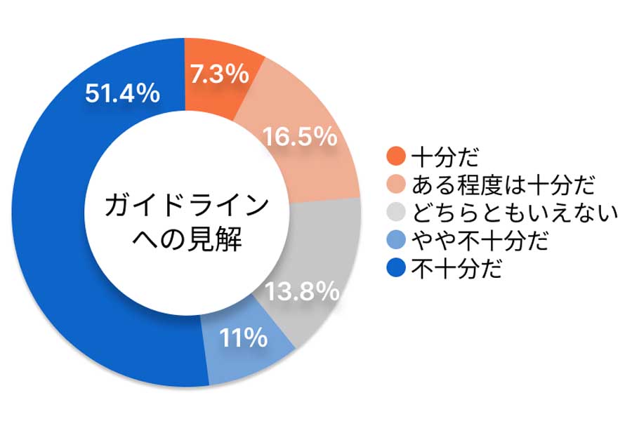 弁護士ドットコムの登録弁護士109人を対象に行った、電動キックボードに関する調査（画像：弁護士ドットコム）
