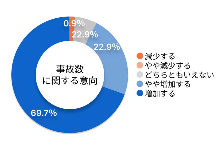 弁護士ドットコムの登録弁護士109人を対象に行った、電動キックボードに関する調査（画像：弁護士ドットコム）
