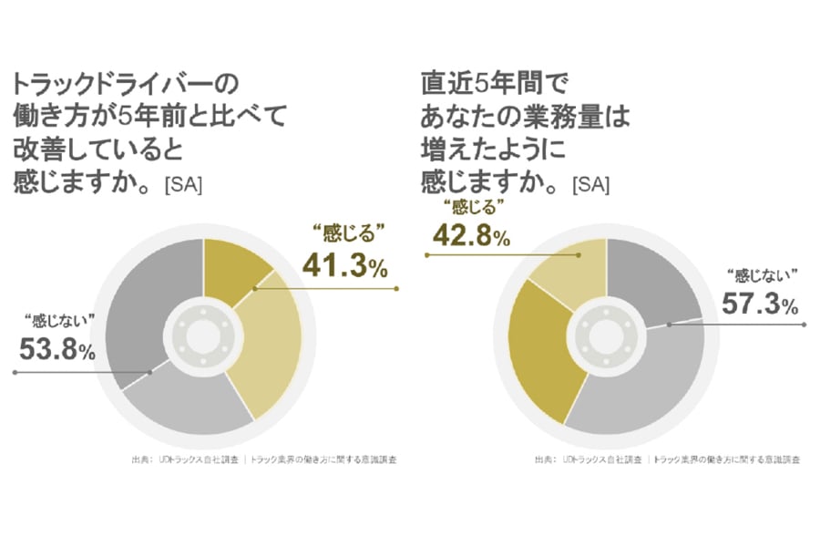 トラック業界の働き方意識調査結果(画像:UDトラックス)