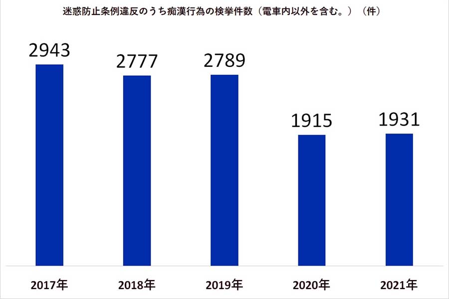 痴漢事犯の検挙状況等の推移（画像：警察庁）