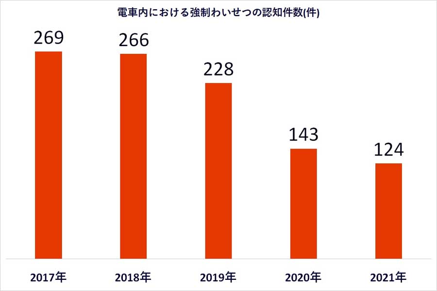 痴漢事犯の検挙状況等の推移（画像：警察庁）